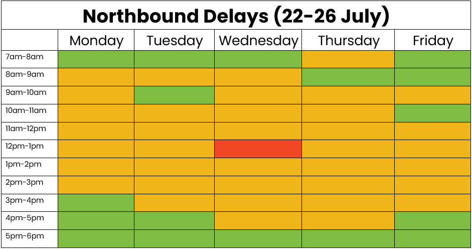 Traffic table northbound 22-26 July