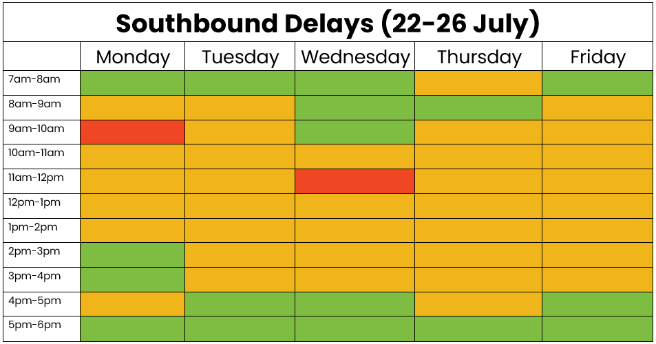 Northbound Traffic table 22-26 July 