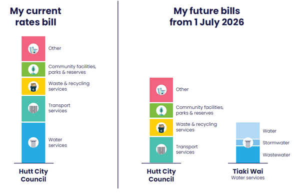 Rates and water services bills from 1 July 2026