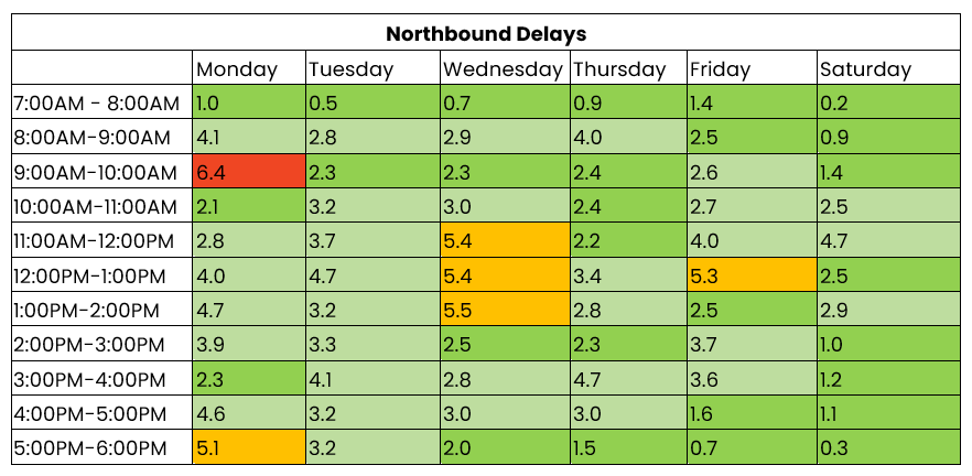 THN northbound traffic 9-15 June