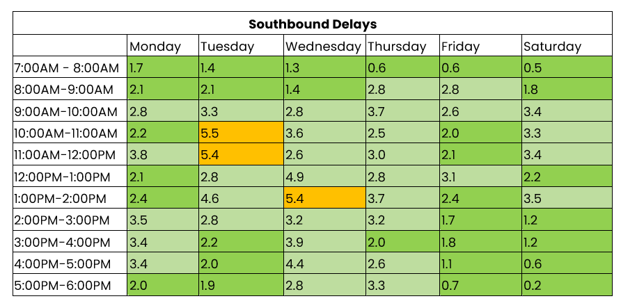 THN southbound traffic 9-15 June