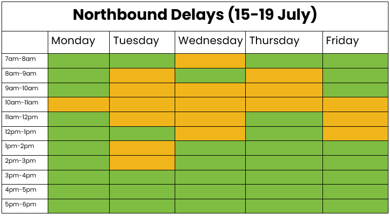 Traffic table North 15-19 July