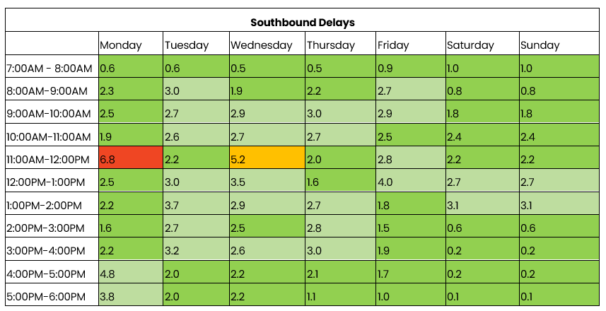 THN southbound traffic 10-16 March 2025