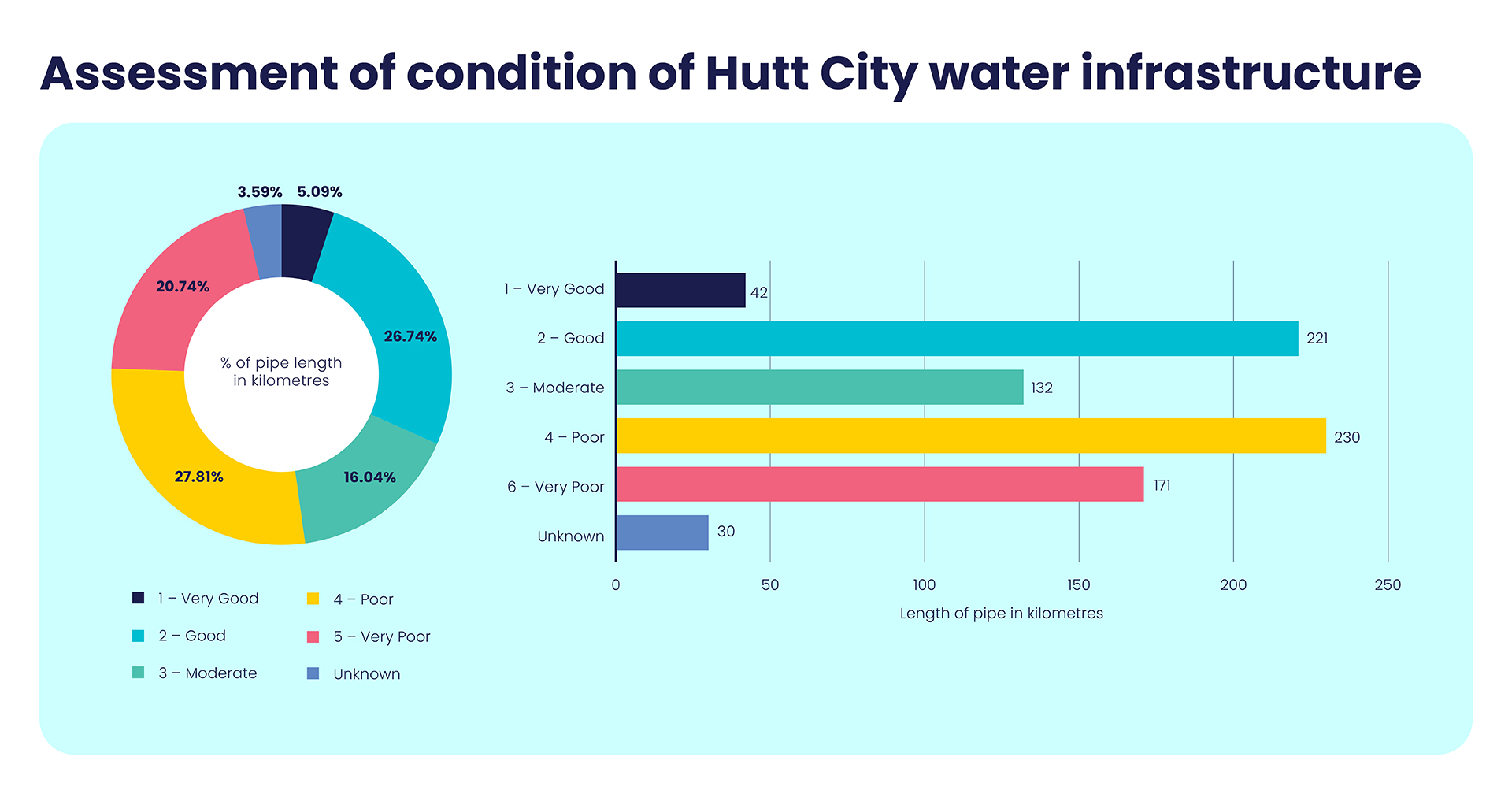 assessment of condition of water assets