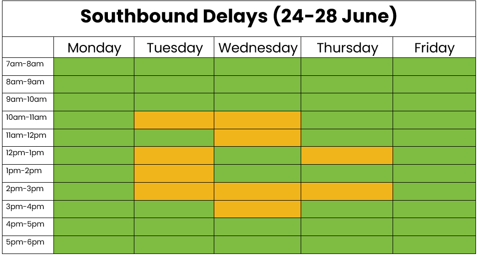 Southbound traffic table 24-28 June