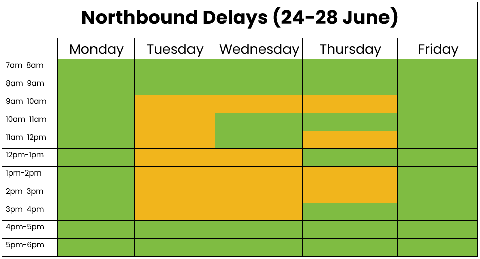 Northbound traffic table 24-28 June