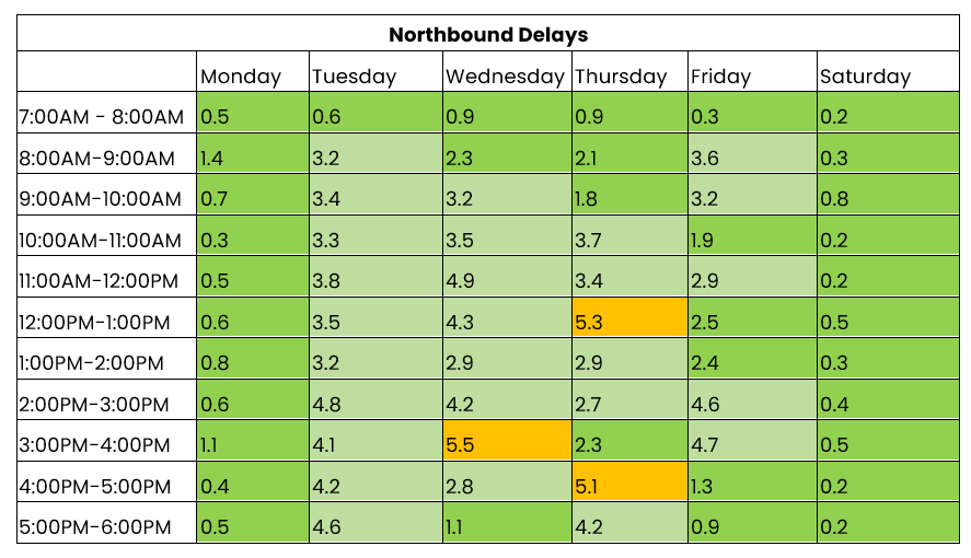 THN southbound traffic 2-8 June.png