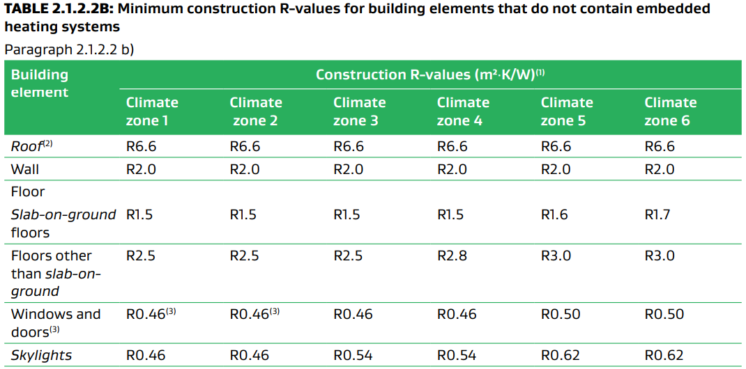 Table showing R-values required for building elements without embedded heating systems.