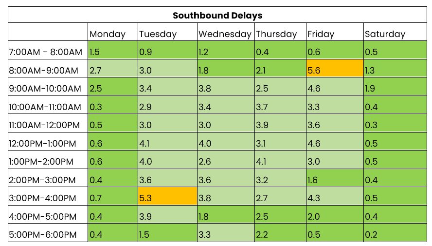 THN northbound traffic 2-8 June.png