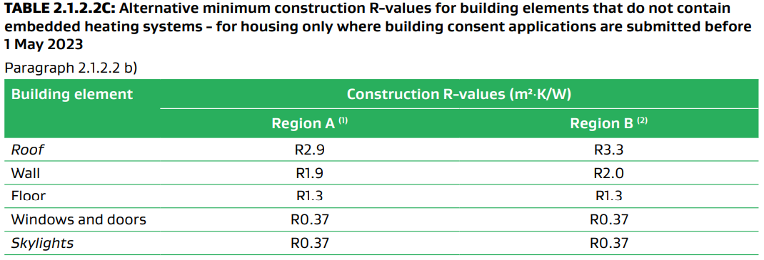 Table showing R-values for building elements without embedded heating systems for consents submitted before 1 May 2023.