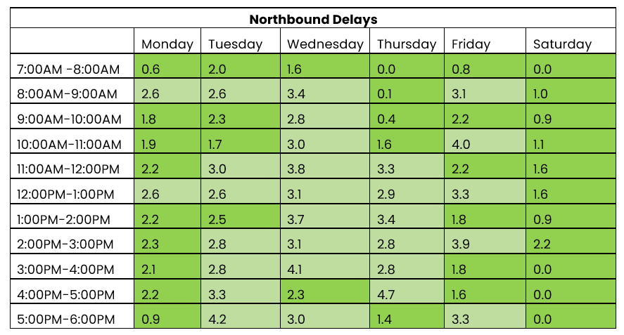 THN northbound traffic 14 to 20 July 2025.png