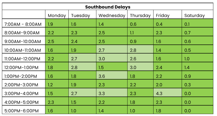 THN southbound traffic 14 to 20 July 2025.png
